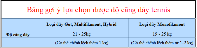 Mức căng dây gợi ý cho các loại dây Mức căng dây gợi ý cho các loại dây