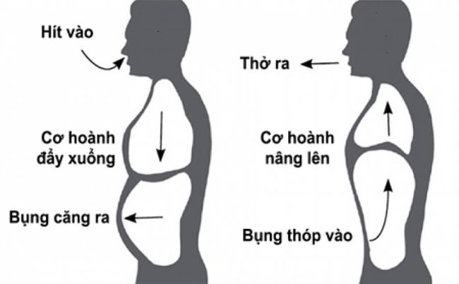 Kỹ thuật hô hấp giúp cải thiện thể lực hiệu quả Kỹ thuật hô hấp giúp cải thiện thể lực hiệu quả